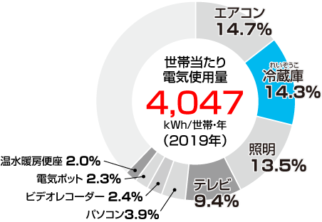 家庭における電気の使用量グラフ