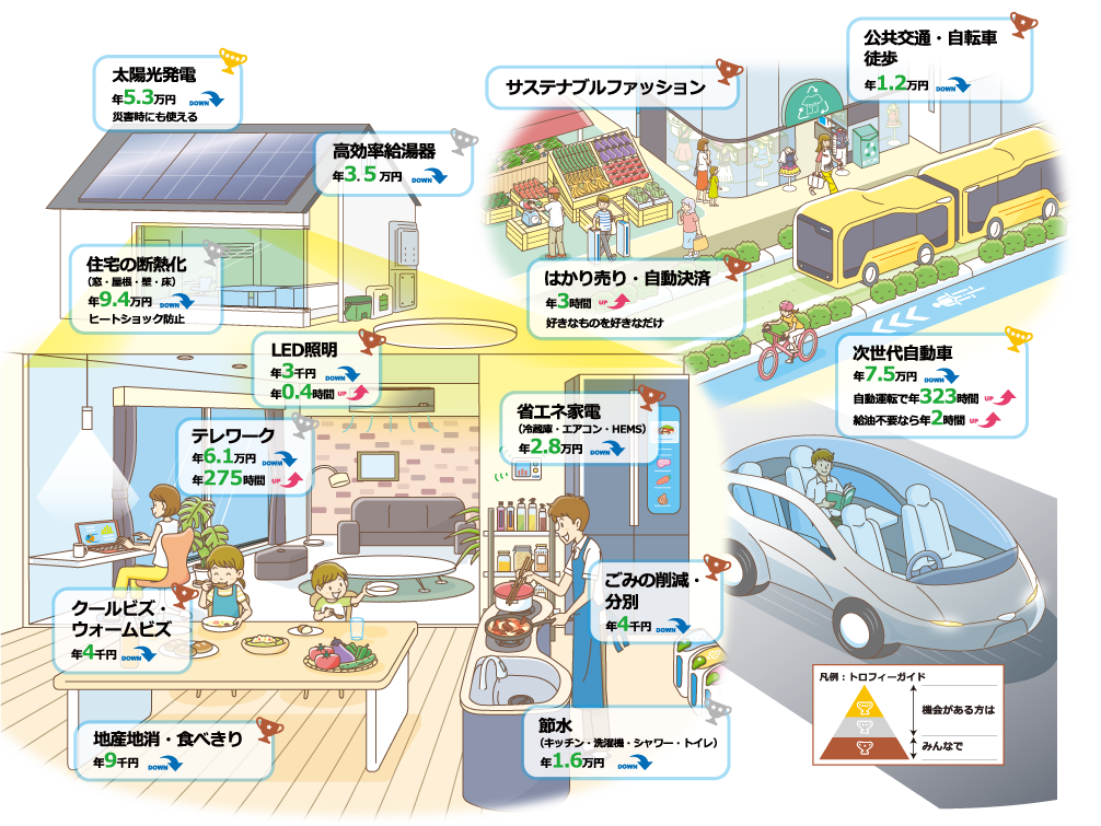 イラスト:デコ活10年後のイメージ