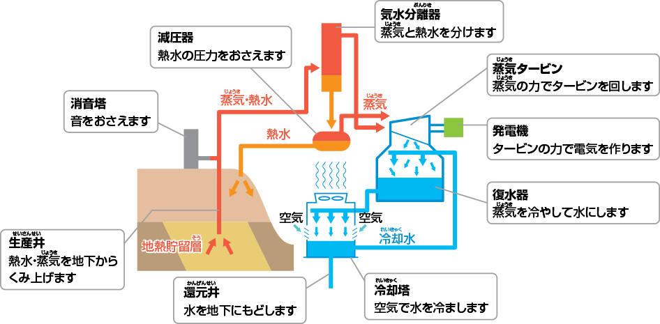 地熱発電の模式図