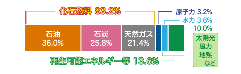 グラフ：日本のエネルギー消費における燃料の種類別割合