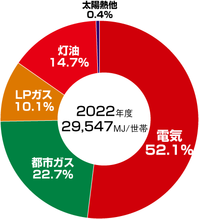 グラフ:家庭でのエネルギー消費の内訳