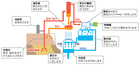 地熱発電のイメージ