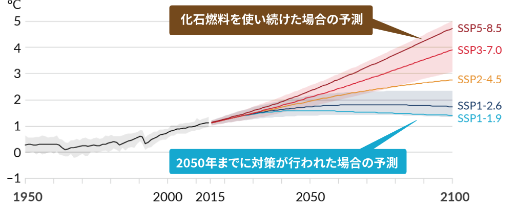 1850~1900年を基準とした世界平均気温の変化の予測のグラフ
