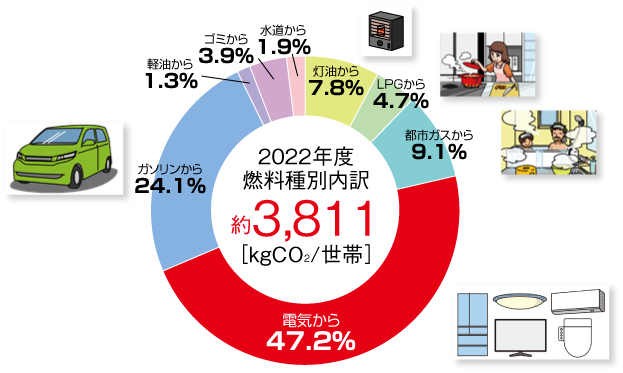グラフ：家庭からのCO2排出量 燃料種別内訳