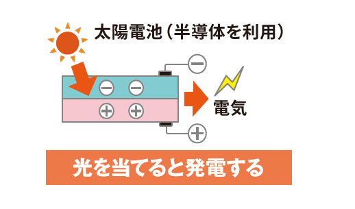 太陽電池の発電の仕組み解説イラスト 光を当てると発電する