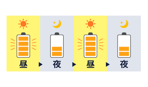 蓄電システムの仕組み解説イラスト 太陽の光で作った電気をためて、夜間や雨の日に使う