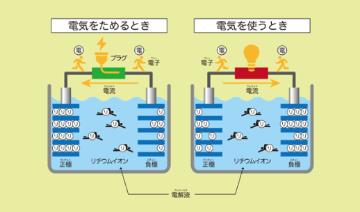 蓄電池の中身解説イラスト