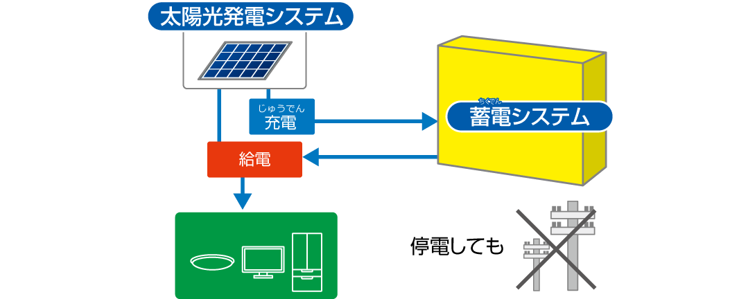 停電時の給電イメージイラスト
