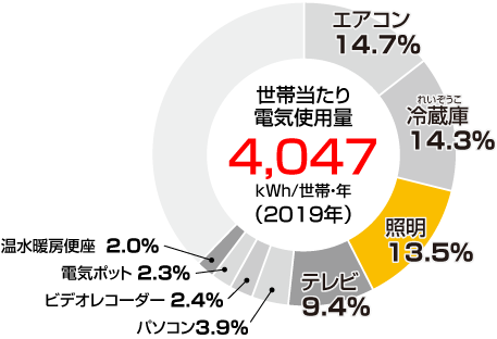 家庭における電気の使用量グラフ
