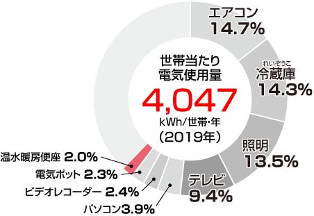 家庭における電気の使用量グラフ