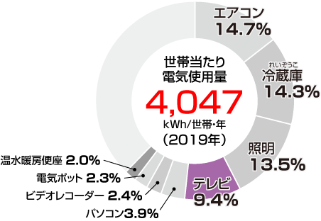 家庭における電気の使用量グラフ