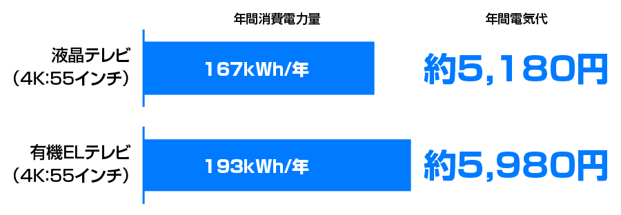 テレビ省エネ性能グラフ