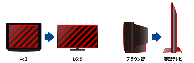 4：3と16：9の比較、ブラウン管と薄型テレビの比較、解説イラスト