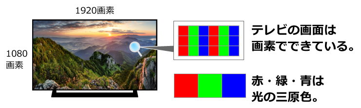 ハイビジョンテレビの画素解説　テレビの画面は画素でできている　赤・緑・青は光の三原色