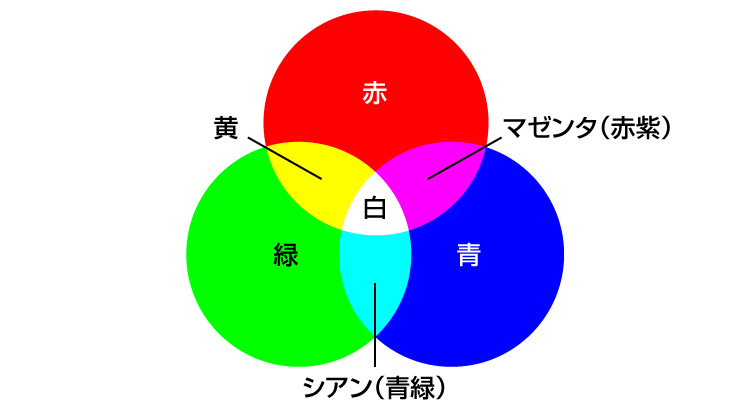 光の三原色、模式図　赤・緑・青　マゼンタ（赤紫）シアン（青緑）黄